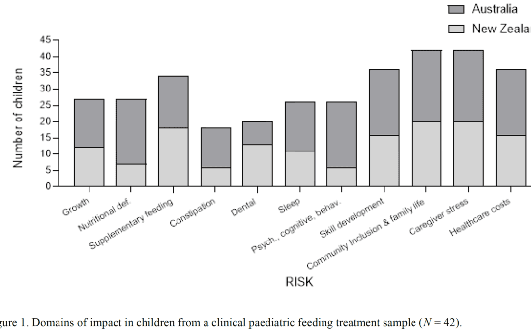 Australia vs. New Zealand pediatric risks: growth, feeding, dental, sleep, skill development, and healthcare costs.
