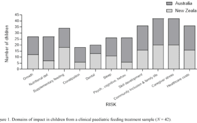 New accepted article: Let’s not wait and see: The substantial risks of pediatric feeding problems