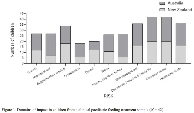 Australia vs. New Zealand pediatric risks: growth, feeding, dental, sleep, skill development, and healthcare costs.