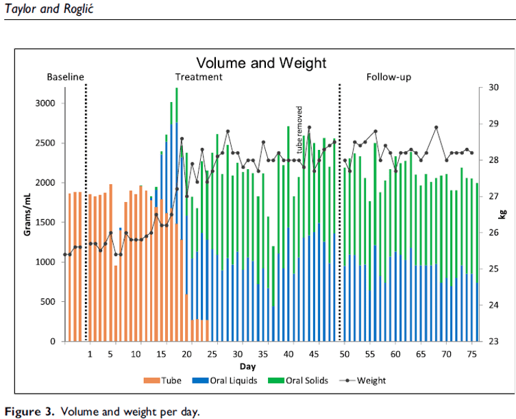 Continuous Saliva Packing Resulting in Feeding Tube Dependence: In-Home Behaviour-Analytic Treatment
