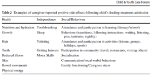 Caregiver-reported positive side effects following child's feeding treatment: health, independence, social/behavior.