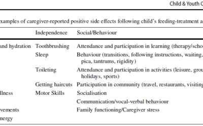 Collaboration across 4 clinics in 3 countries, beyond happy ☺️ & grateful 🙏 for the opportunity to team up🫛🥕with Drs. Phipps, Peterson, & S.A. Taylor! Everything you ever wanted to know about social validity in feeding: