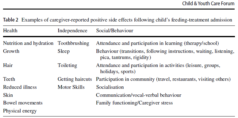 Collaboration across 4 clinics in 3 countries, beyond happy ☺️ & grateful 🙏 for the opportunity to team up🫛🥕with Drs. Phipps, Peterson, & S.A. Taylor! Everything you ever wanted to know about social validity in feeding: