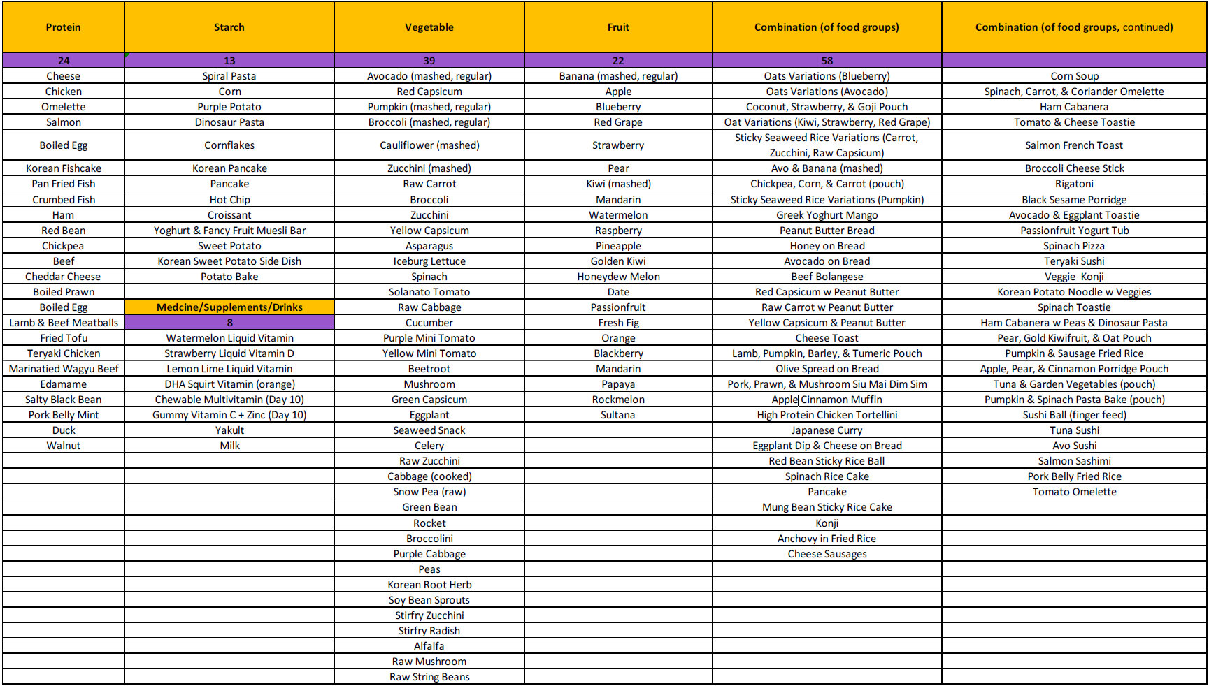 50 wo other, without total, collapse fu foods into the main list, collapse meds-drinks under starch.