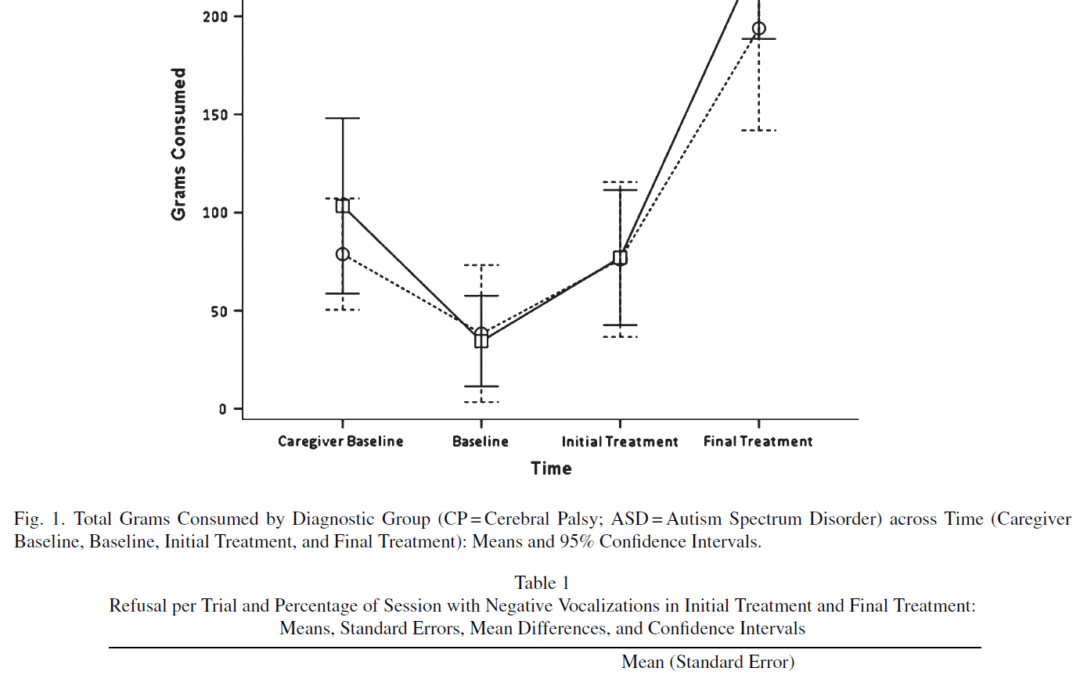 Comparing behavioral treatment of feeding difficulties and tube dependence in children with cerebral palsy and autism spectrum disorder