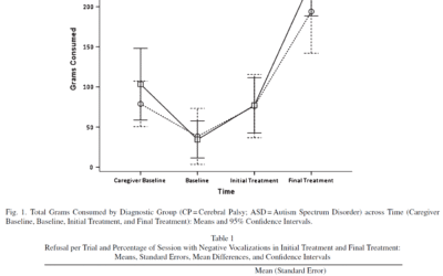 CP ASD feeding difficulties graph. Total grams consumed by Cerebral Palsy and Autism Spectrum Disorder groups over time.