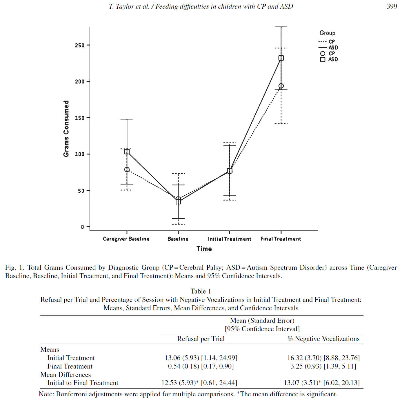 CP ASD feeding difficulties graph. Total grams consumed by Cerebral Palsy and Autism Spectrum Disorder groups over time. CP ASD feeding difficulties graph. Total grams consumed by Cerebral Palsy and Autism Spectrum Disorder groups over time.