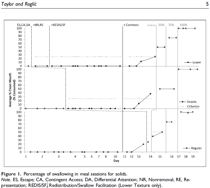 Swallowing percentage chart. Graph shows meal sessions for solids, including lower, snack, and regular textures.