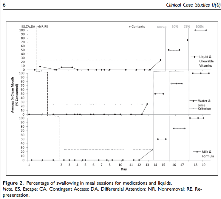 Swallowing percentage chart for medications, liquids, vitamins, water, juice, milk, and formula. Clinical case study data.